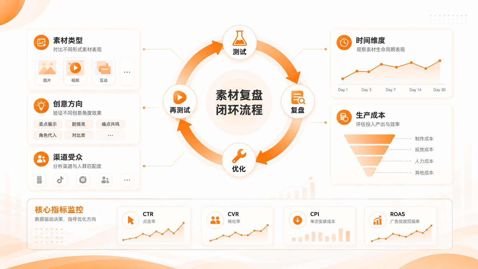 游戏买量素材复盘与投放数据分析示意图