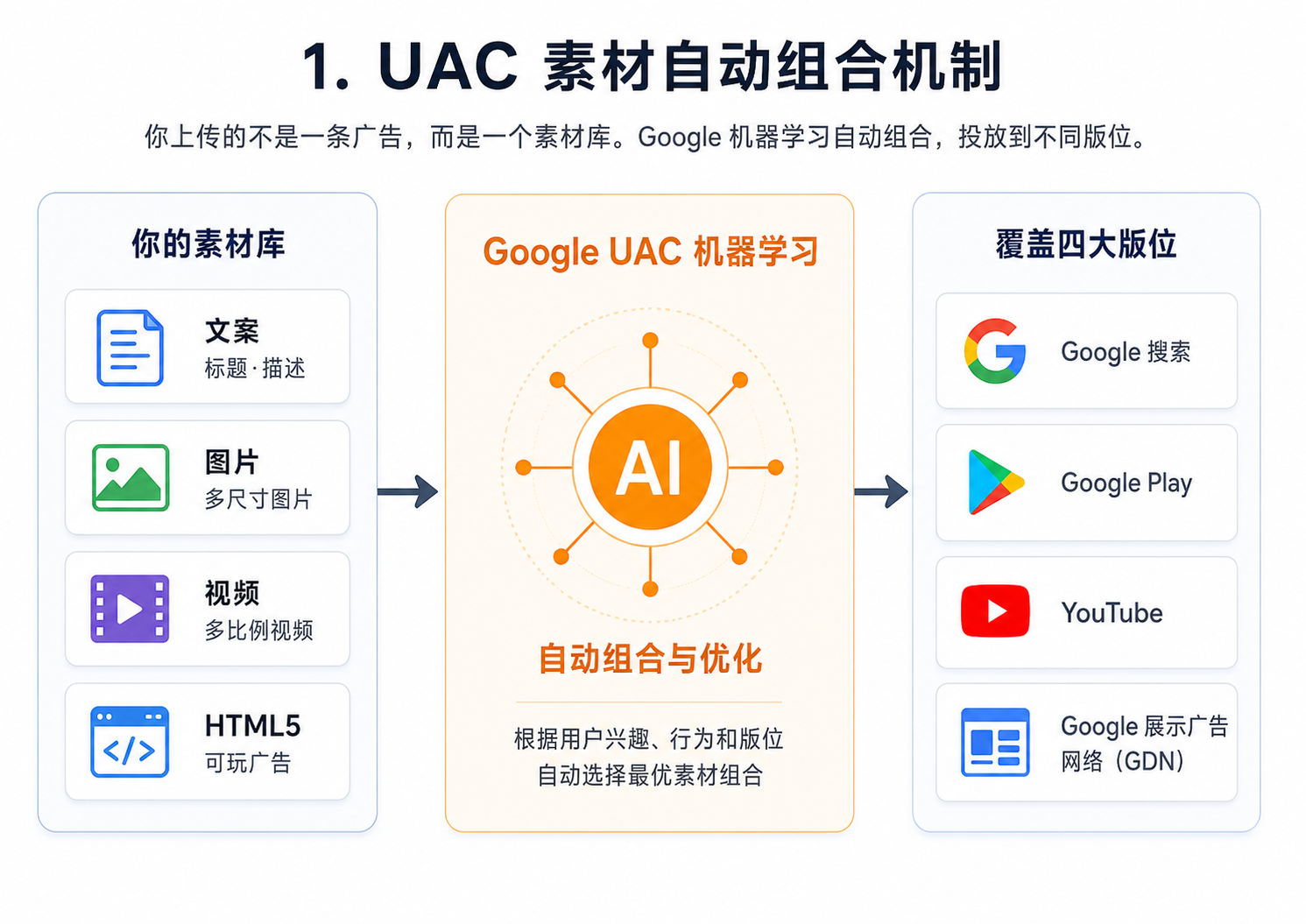UAC的素材运作机制