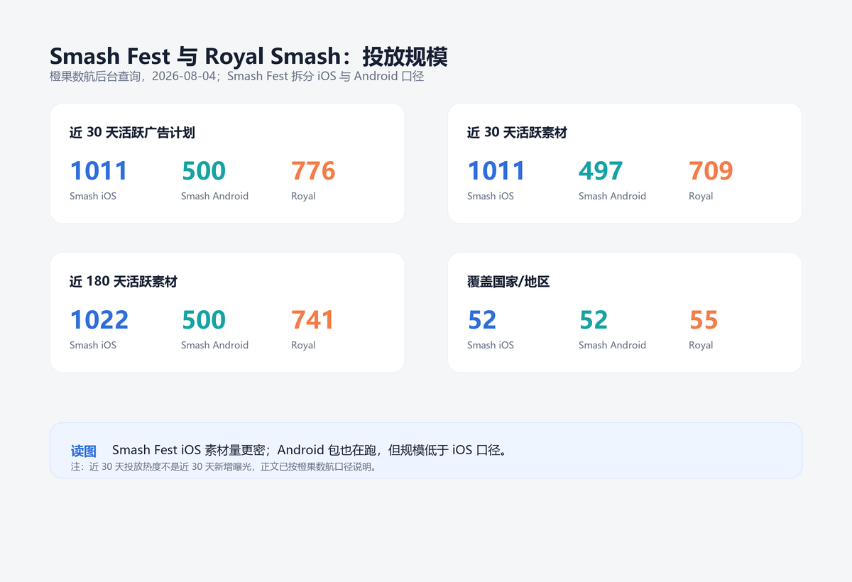 Smash Fest 与 Royal Smash 投放规模对比图