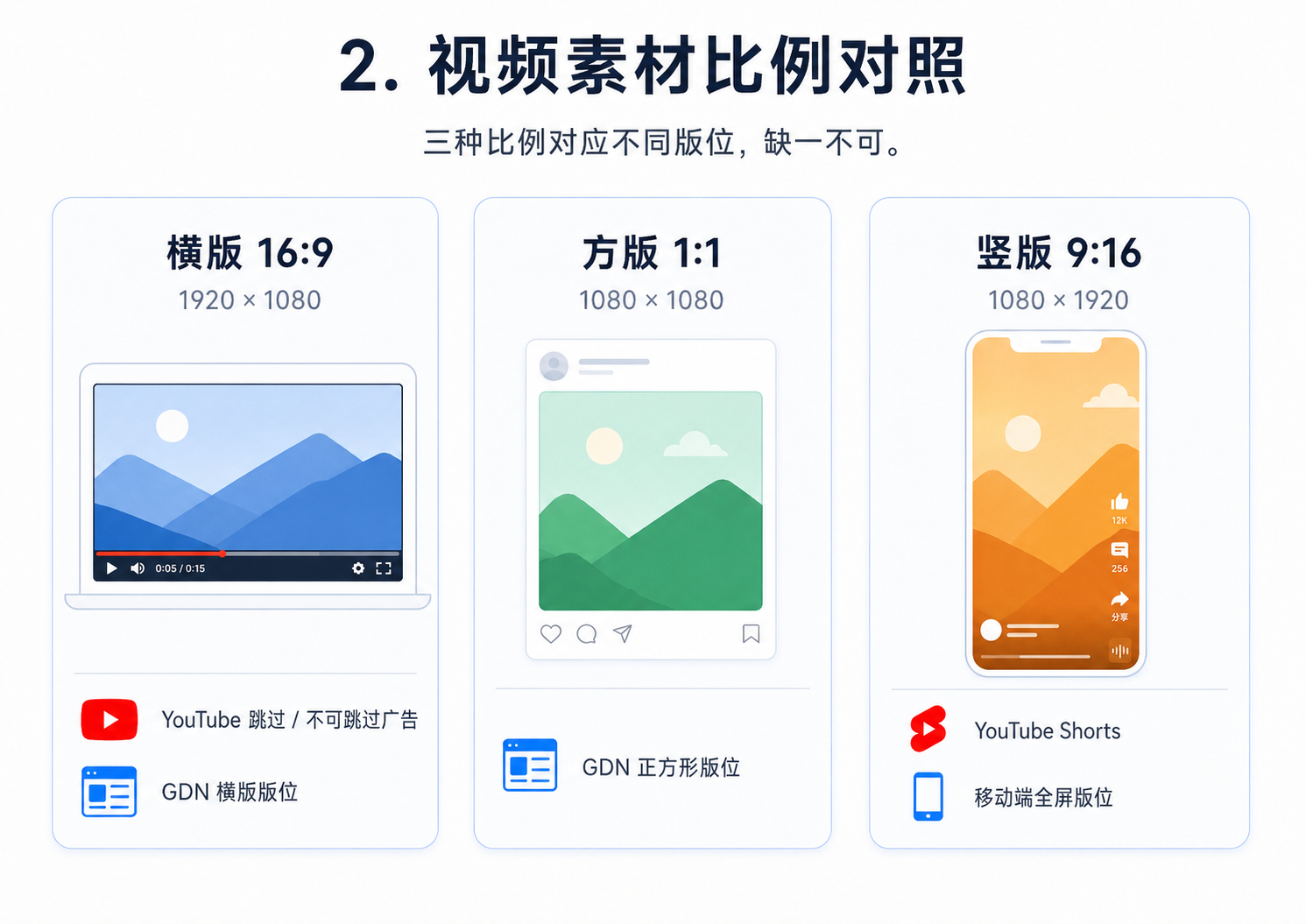 视频素材规范示意图