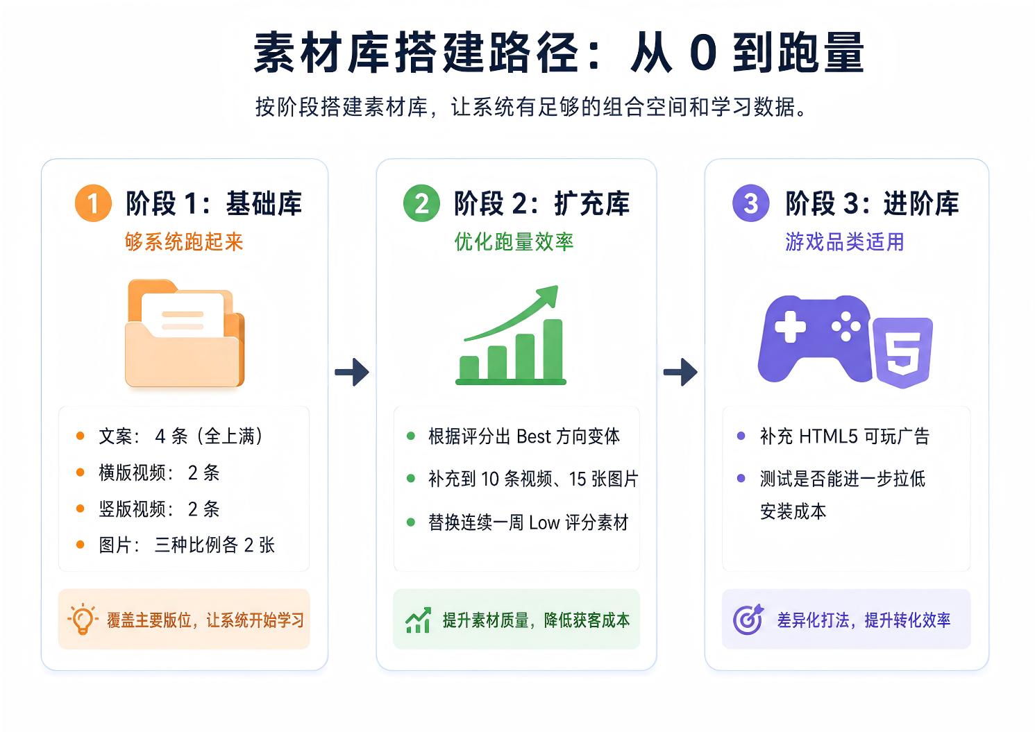 从0开始怎么建素材库