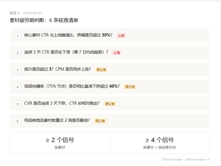 素材疲劳期判断6条核查清单：出现2个信号换素材，出现4个信号同时换创意方向