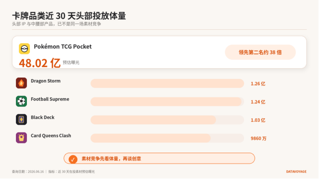 卡牌品类近30天头部产品投放体量对比，Pokémon TCG Pocket预估曝光48.02亿，明显领先其他产品