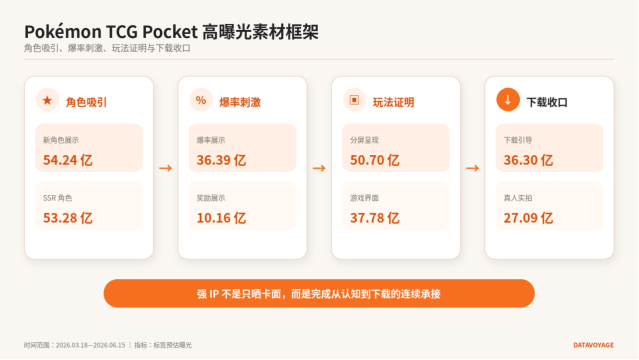 Pokémon TCG Pocket高曝光买量素材框架，展示角色吸引、爆率刺激、界面证明和下载收口