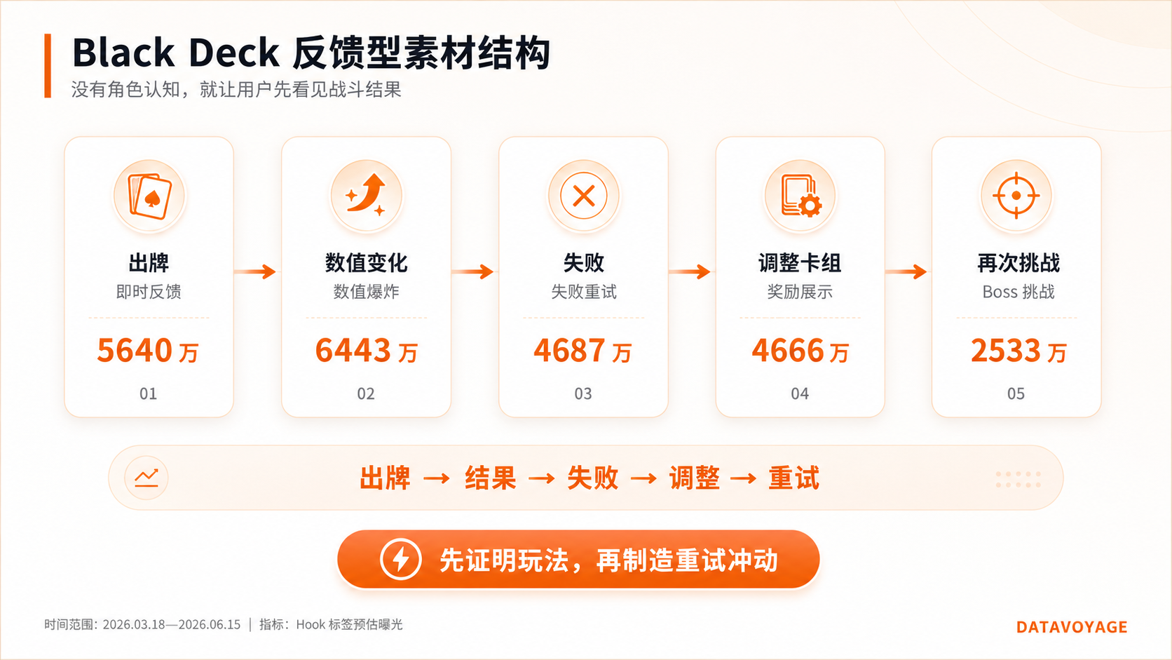 Black Deck非IP卡牌产品的反馈型素材结构，展示数值爆炸、即时反馈、失败重试和Boss挑战