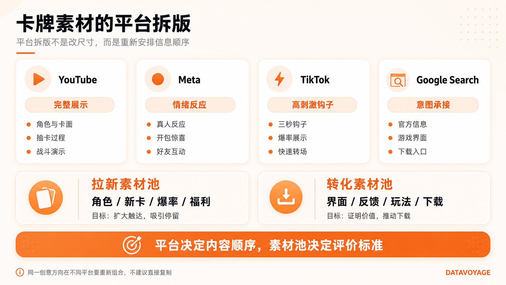 卡牌手游买量素材的平台拆版策略，对比YouTube、Meta、TikTok和Google Search的素材任务